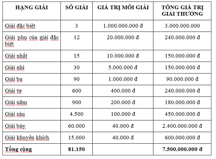 Bảng cách tính giải xổ số