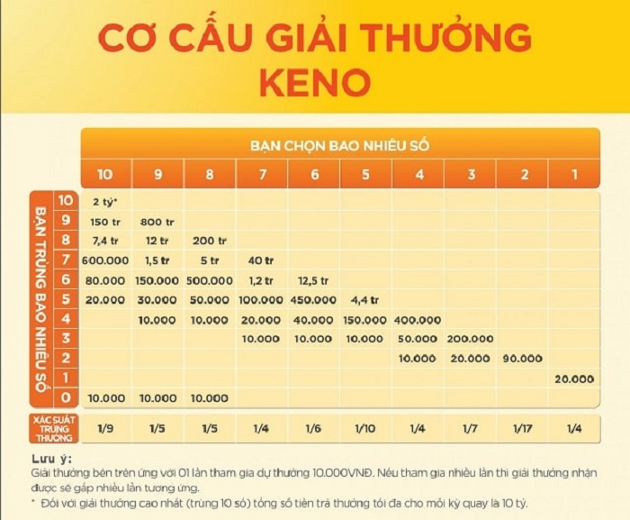 Cơ cấu giải thưởng keno cơ bản