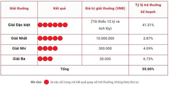 Cơ cấu giải thưởng vé số miên Bắc